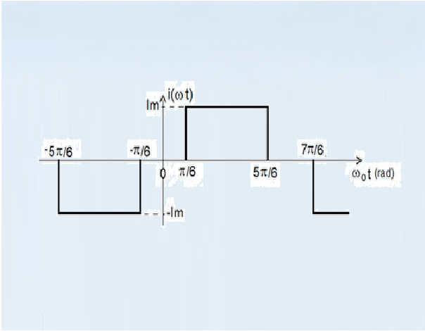 Forma de onda da corrente de um retificador trifásico não controlado com carga indutiva, mostrando as simetrias que simplificam a análise de Fourier.
