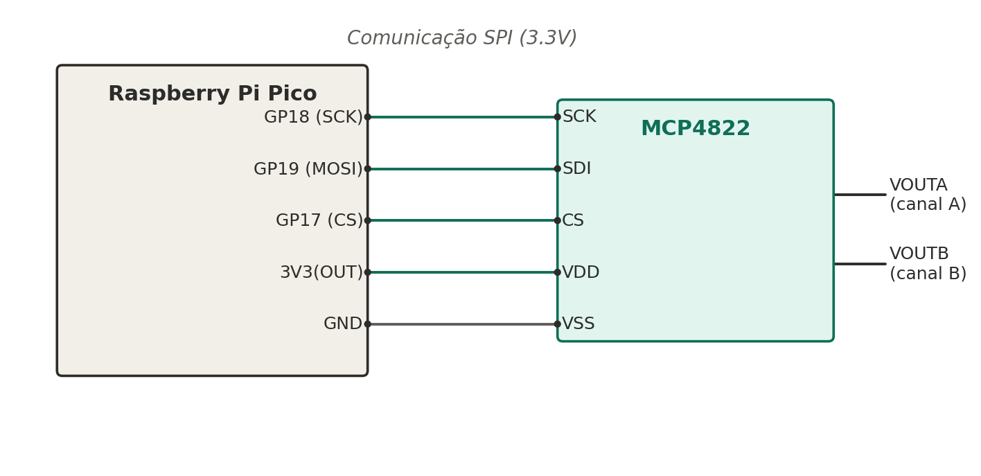 Diagrama de conexão entre o DAC externo e o Raspberry Pi Pico via barramento SPI.